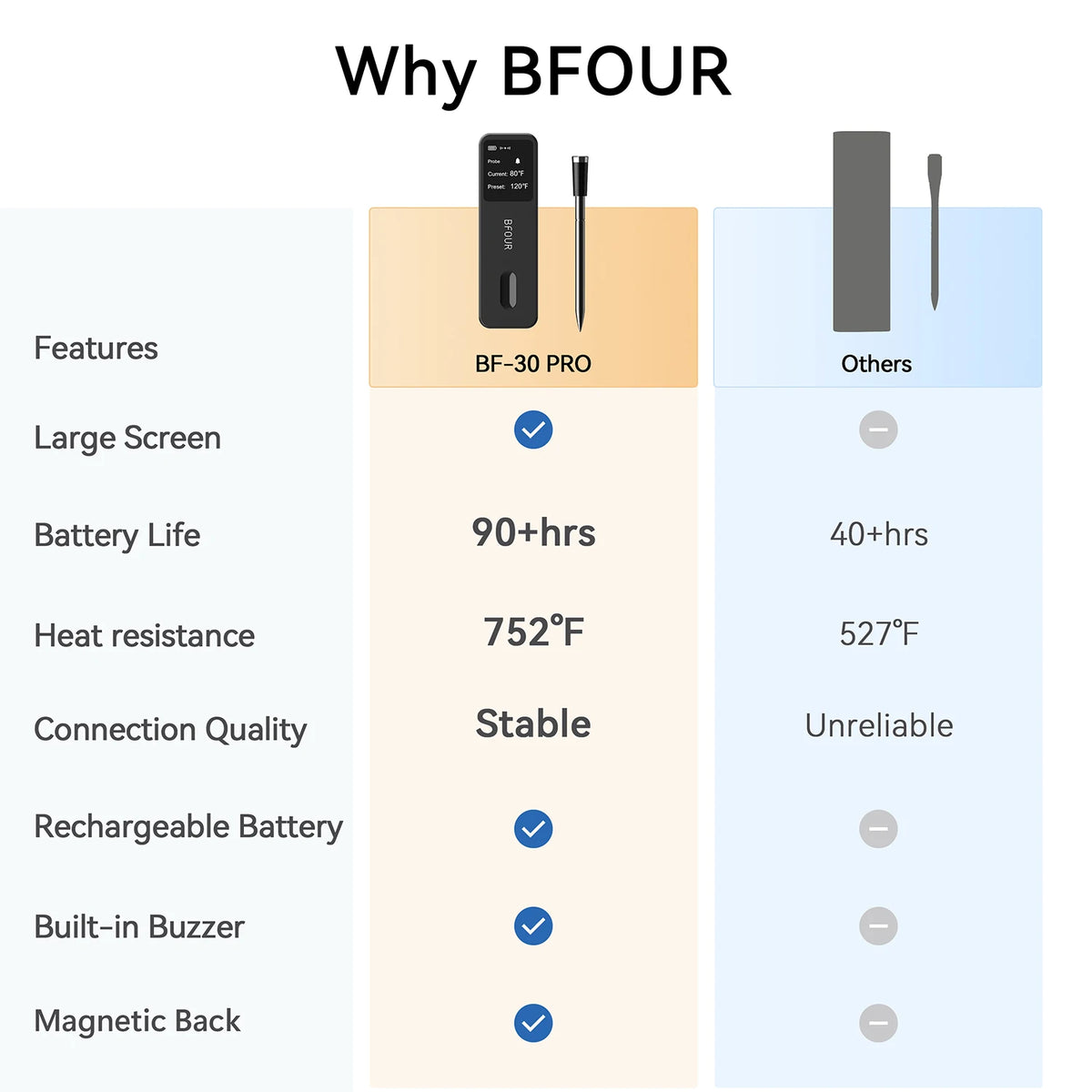Wireless Bluetooth meat thermometer